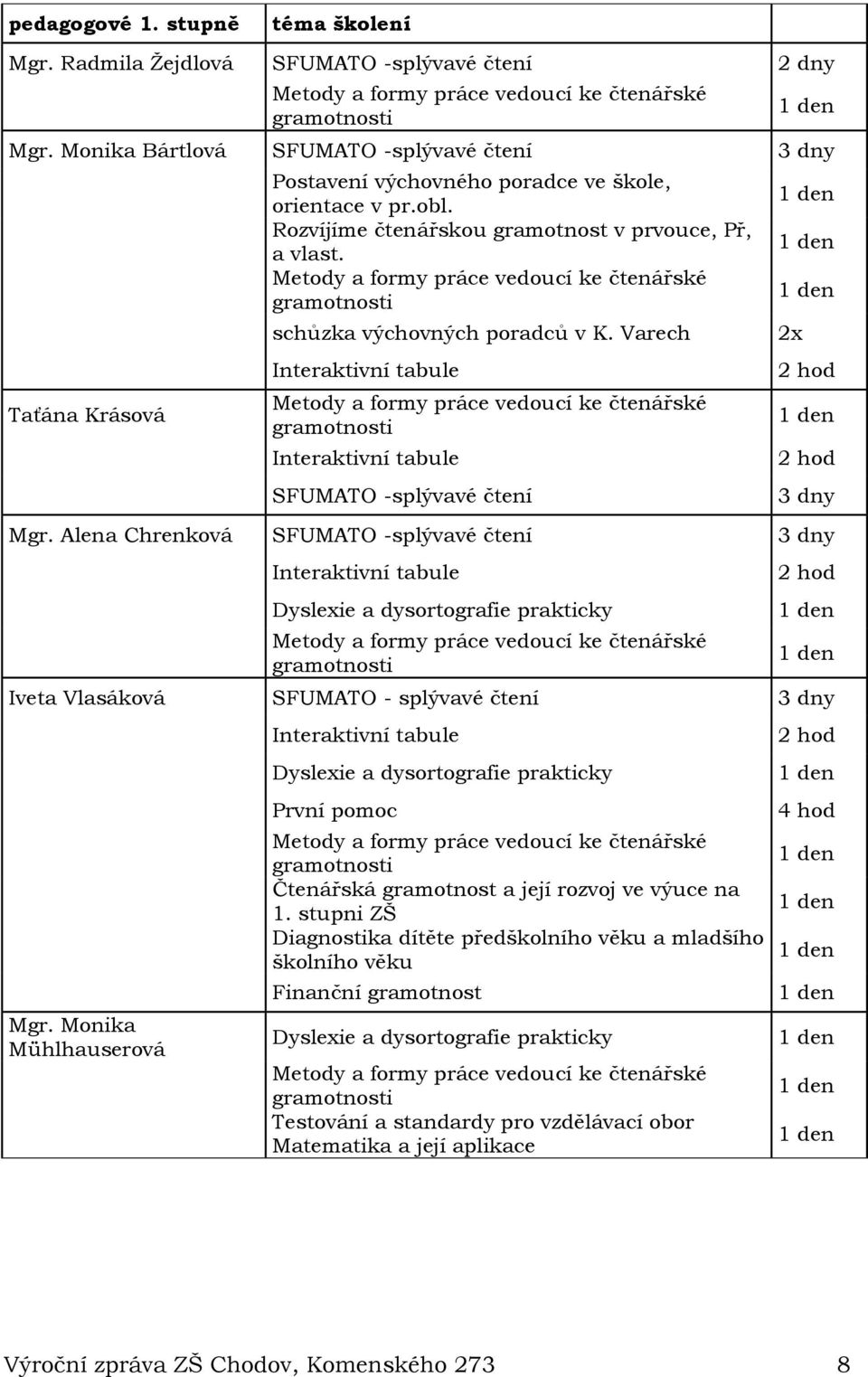 schůzka výchovných poradců v K. Varech Interaktivní tabule Interaktivní tabule SFUMATO -splývavé čtení 2x 2 hod 2 hod 3 dny Mgr.