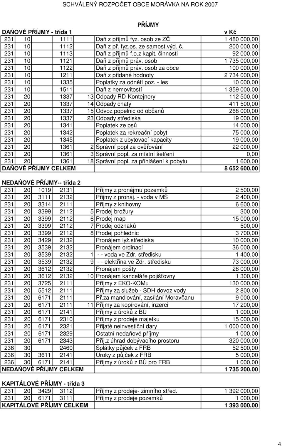 osob za obce 100 000,00 231 10 1211 Daň z přidané hodnoty 2 734 000,00 231 10 1335 Poplatky za odnětí poz.