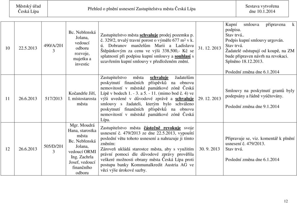 201 Kupní smlouva připravena k podpisu. Stav trvá.. Podpis kupní smlouvy urgován. Stav trvá. Žadatelé odstupují od koupě, na ZM bude připraven návrh na revokaci. 18.12.201. 11 26.6.201 517/201 12 26.