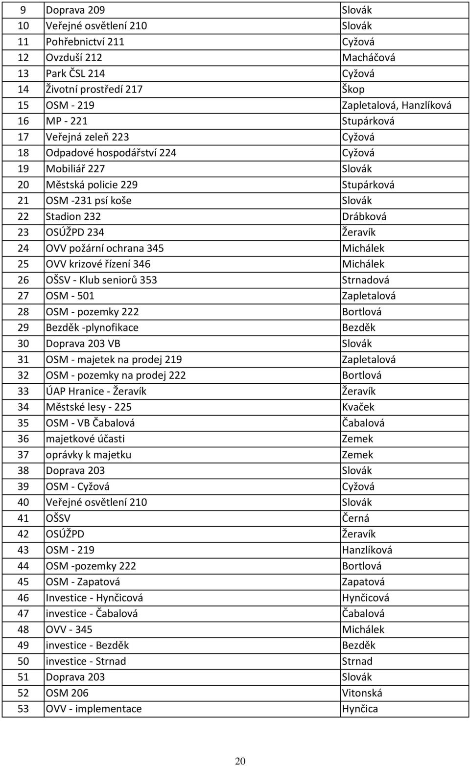 OSÚŽPD 234 Žeravík 24 OVV požární ochrana 345 Michálek 25 OVV krizové řízení 346 Michálek 26 OŠSV - Klub seniorů 353 Strnadová 27 OSM - 501 Zapletalová 28 OSM - pozemky 222 Bortlová 29 Bezděk