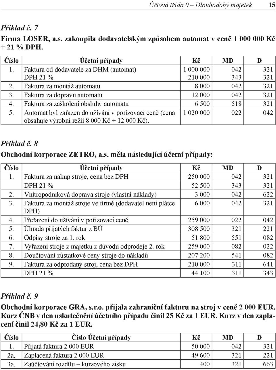 Automat byl zařazen do užívání v pořizovací ceně (cena obsahuje výrobní režii 8 000 Kč + 12 000 Kč). 1 020 000 022 042 Příklad č. 8 Obchodní korporace ZETRO, a.s. měla následující účetní případy: 1.