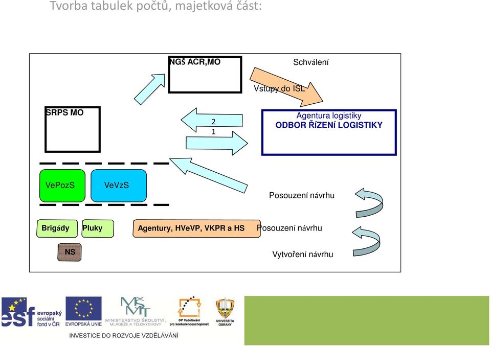 LOGISTIKY VePozS VeVzS Posouzení návrhu Brigády Pluky