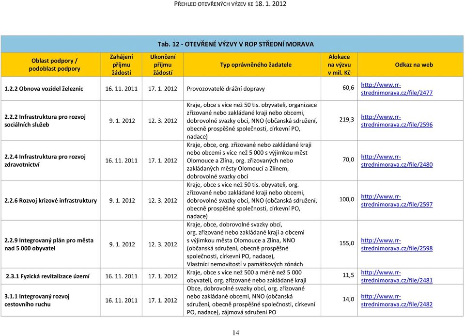 1. 2012 12. 3. 2012 2.3.1 Fyzická revitalizace území 16. 11. 2011 17. 1. 2012 3.1.1 Integrovaný rozvoj cestovního ruchu 16. 11. 2011 17. 1. 2012 Kraje, obce s více než 50 tis.