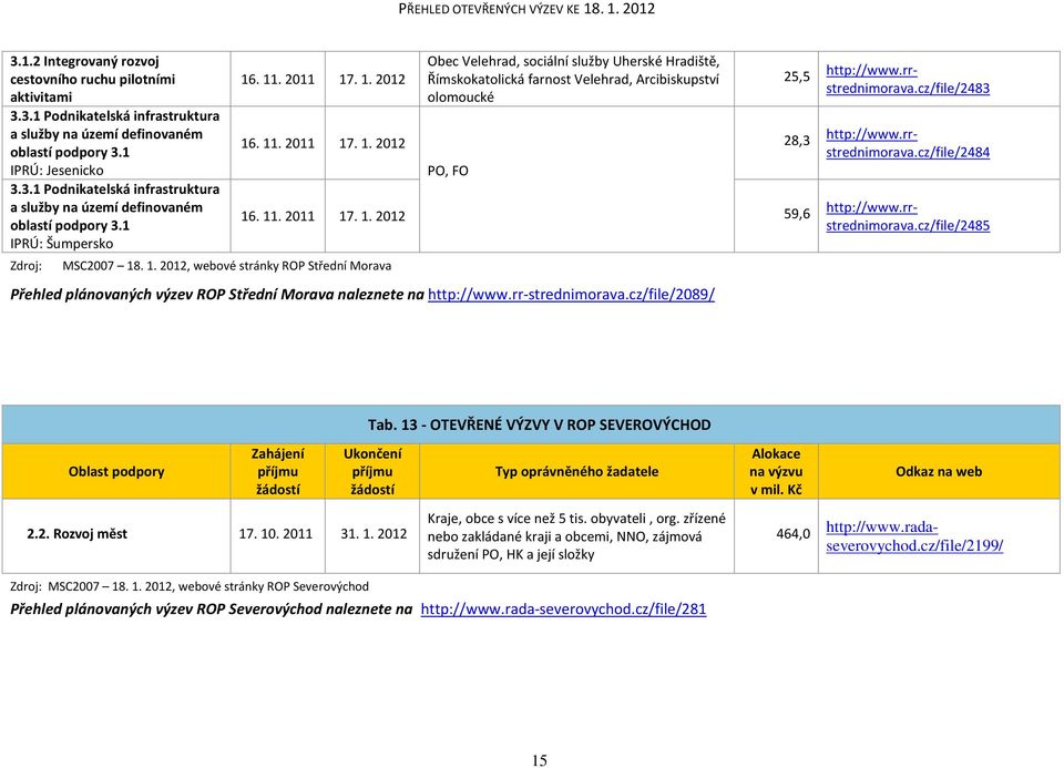 11. 2011 17. 1. 2012 59,6 Přehled plánovaných výzev ROP Střední Morava naleznete na http://www.rr-strednimorava.cz/file/2089/ 25,5 28,3 http://www.rrstrednimorava.cz/file/2483 http://www.