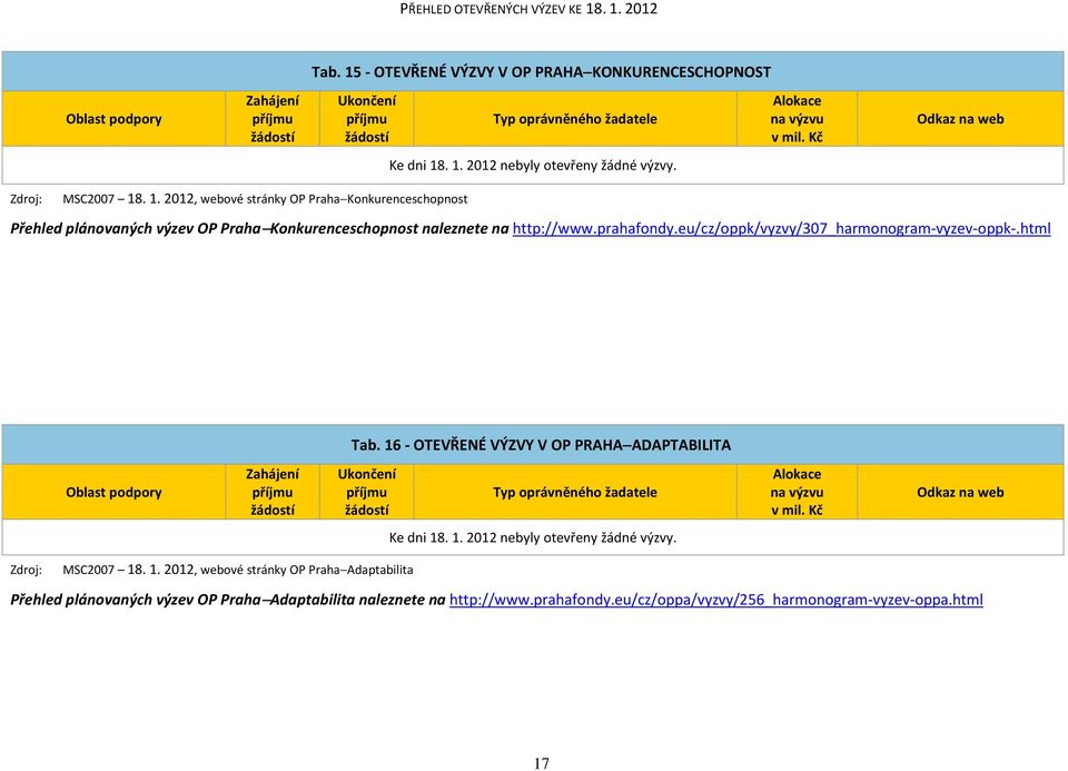 Zdroj: MSC2007 18. 1. 2012, webové stránky OP Praha Adaptabilita Přehled plánovaných výzev OP Praha Adaptabilita naleznete na http://www.prahafondy.