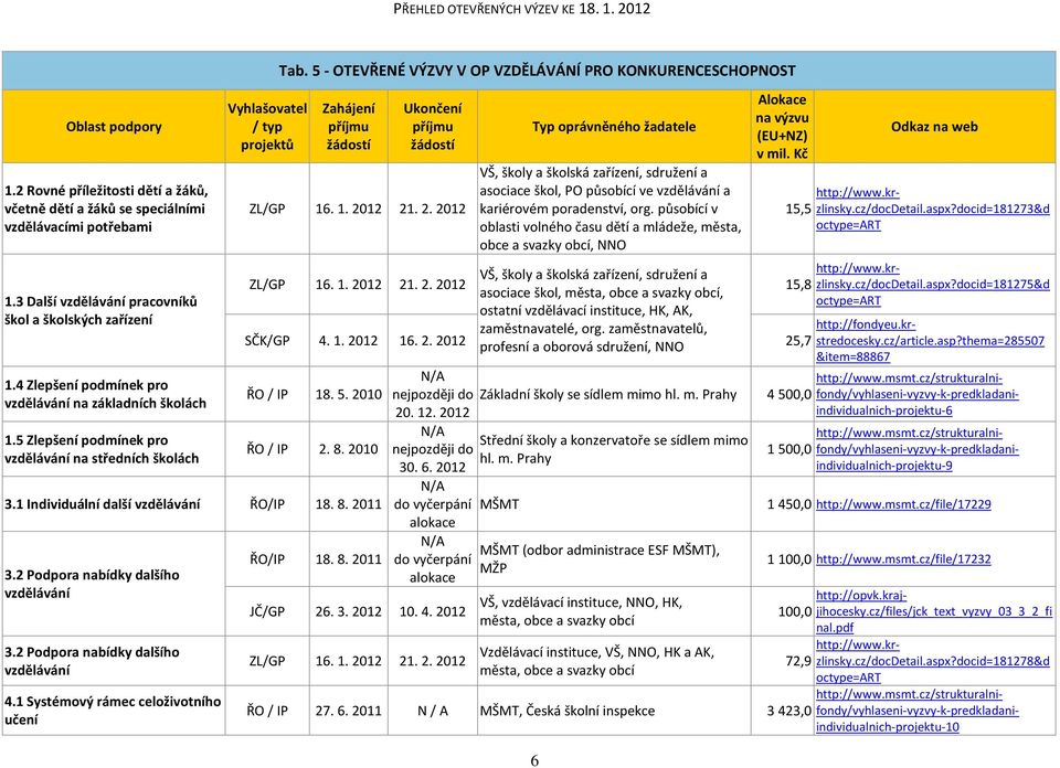 5 - OTEVŘENÉ VÝZVY V OP VZDĚLÁVÁNÍ PRO KONKURENCESCHOPNOST ZL/GP 16. 1. 2012 21. 2. 2012 ZL/GP 16. 1. 2012 21. 2. 2012 VŠ, školy a školská zařízení, sdružení a asociace škol, PO působící ve vzdělávání a kariérovém poradenství, org.