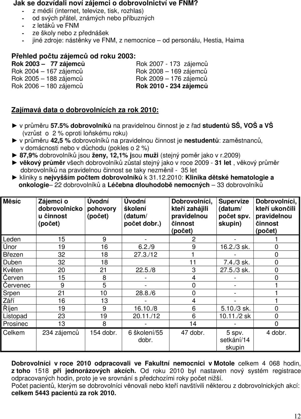 Hestia, Haima Přehled počtu zájemců od roku 2003: Rok 2003 77 zájemců Rok 2007-173 zájemců Rok 2004 167 zájemců Rok 2008 169 zájemců Rok 2005 188 zájemců Rok 2009 176 zájemců Rok 2006 180 zájemců Rok