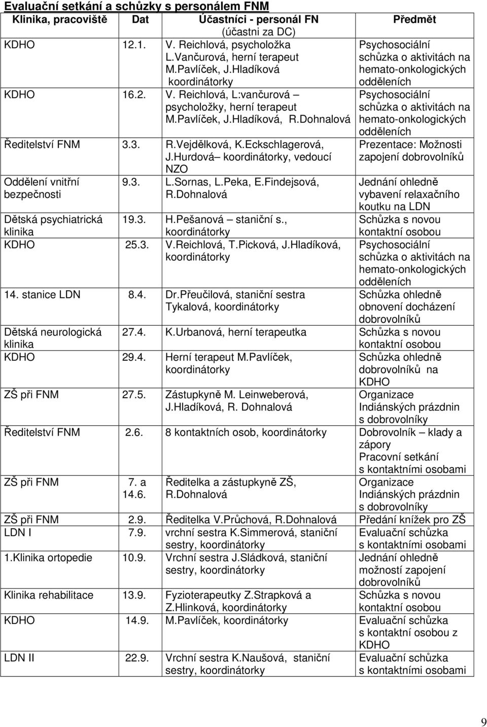 Hurdová koordinátorky, vedoucí NZO Oddělení vnitřní bezpečnosti 9.3. L.Sornas, L.Peka, E.Findejsová, R.Dohnalová Dětská psychiatrická klinika 19.3. H.Pešanová staniční s., koordinátorky KDHO 25.3. V.