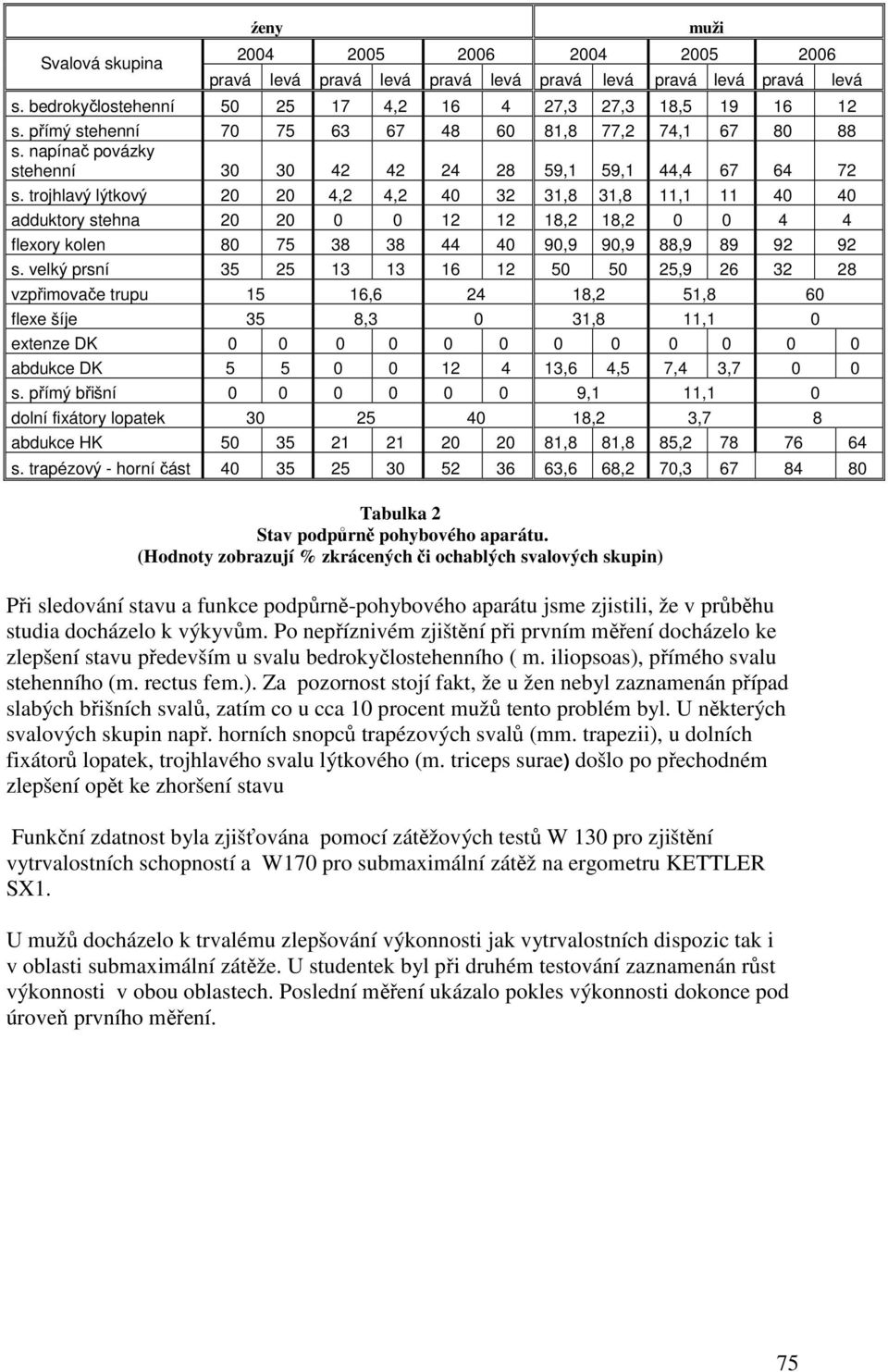 trojhlavý lýtkový 20 20 4,2 4,2 40 32 31,8 31,8 11,1 11 40 40 adduktory stehna 20 20 0 0 12 12 18,2 18,2 0 0 4 4 flexory kolen 80 75 38 38 44 40 90,9 90,9 88,9 89 92 92 s.