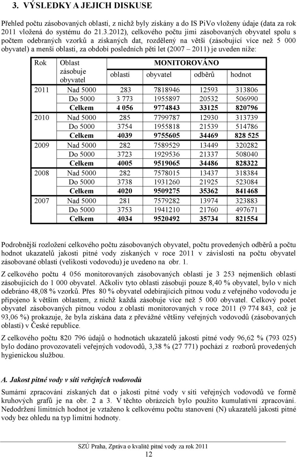 Oblast MONITOROVÁNO zásobuje obyvatel oblastí obyvatel odběrů hodnot 2011 Nad 5000 283 7818946 12593 313806 Do 5000 3 773 1955897 20532 506990 Celkem 4 056 9774843 33125 820796 2010 Nad 5000 285