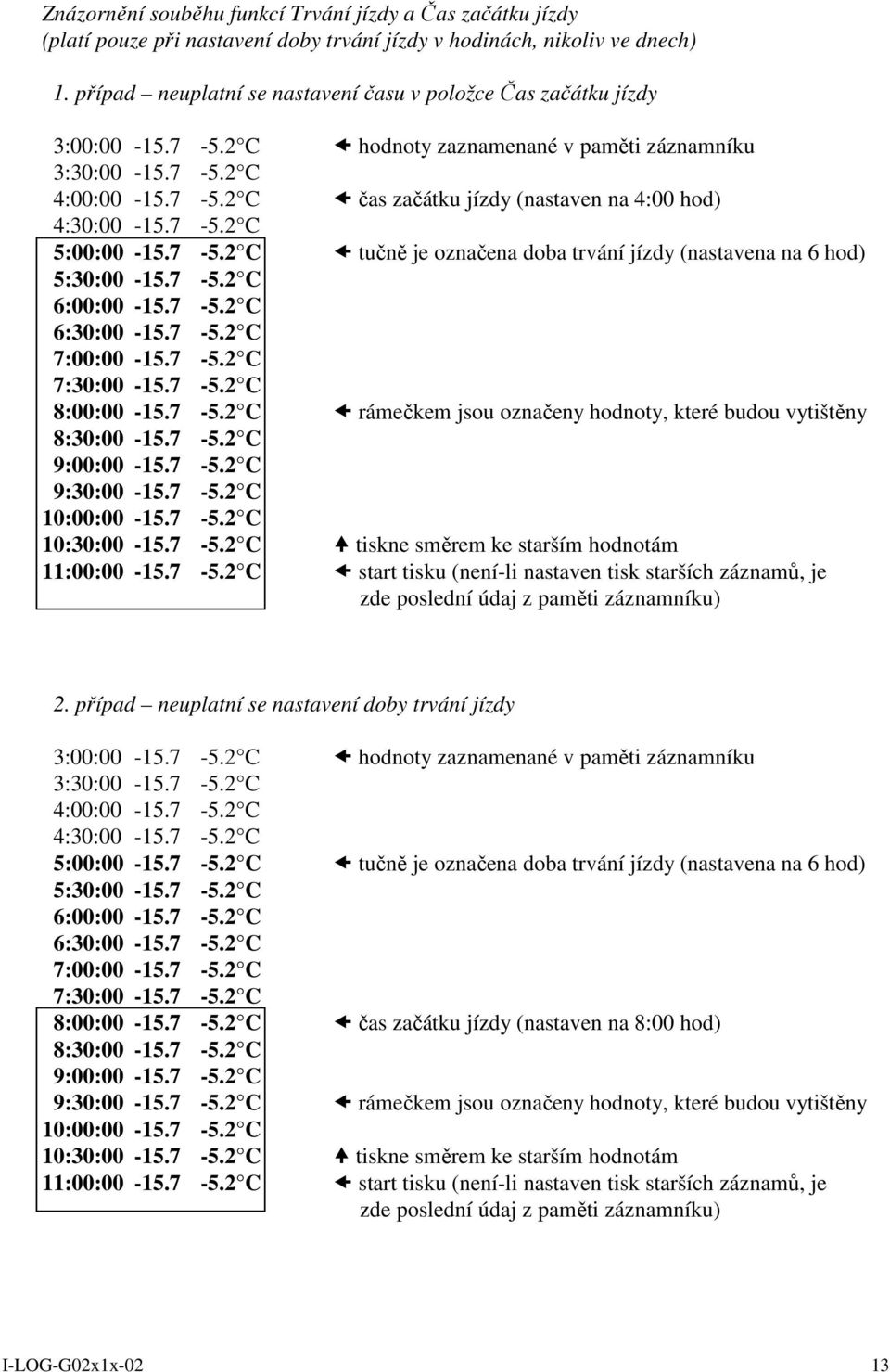 7-5.2 C 5:00:00-15.7-5.2 C tučně je označena doba trvání jízdy (nastavena na 6 hod) 5:30:00-15.7-5.2 C 6:00:00-15.7-5.2 C 6:30:00-15.7-5.2 C 7:00:00-15.7-5.2 C 7:30:00-15.7-5.2 C 8:00:00-15.7-5.2 C rámečkem jsou označeny hodnoty, které budou vytištěny 8:30:00-15.