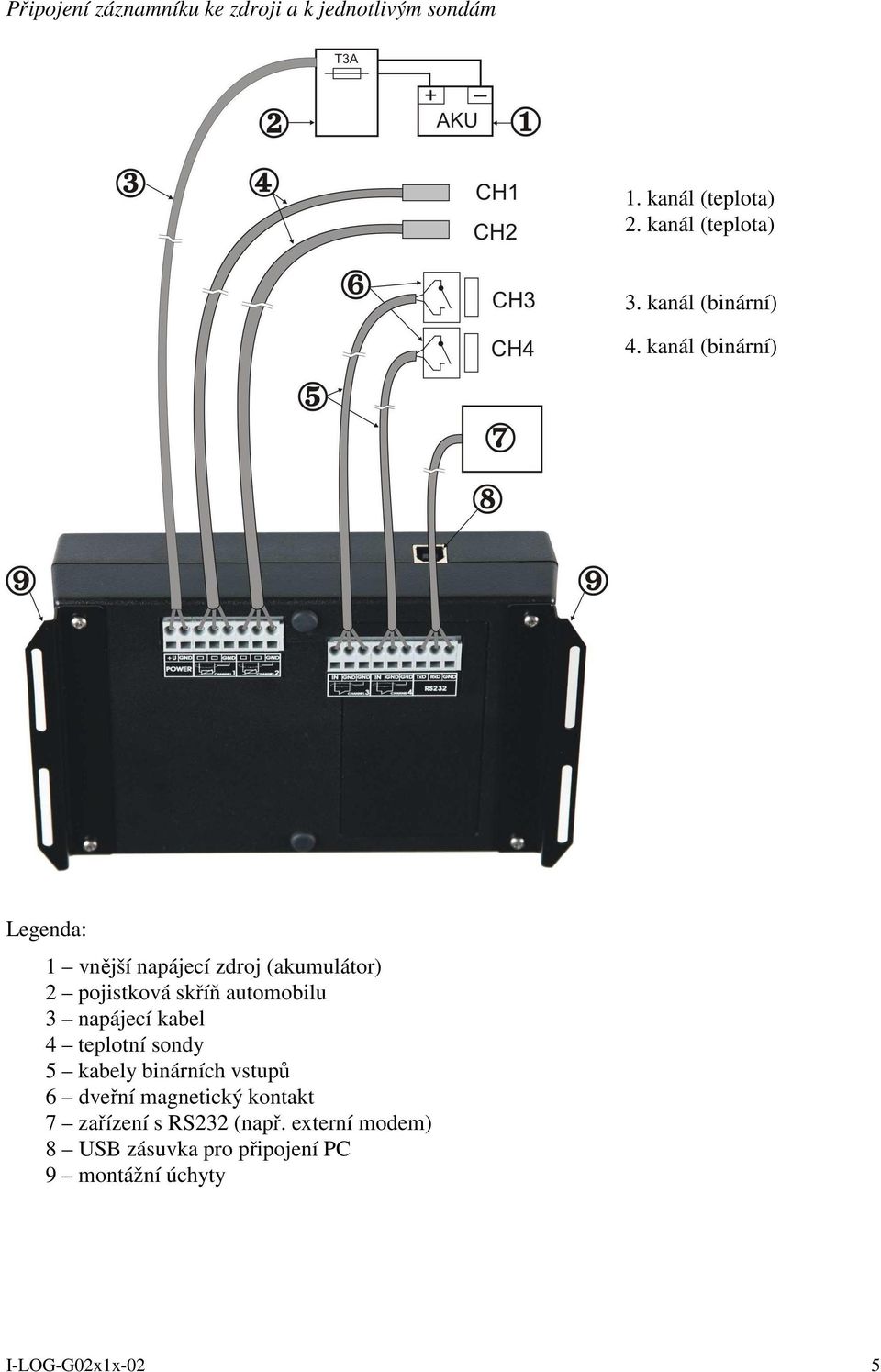 kanál (binární) Legenda: 1 vnější napájecí zdroj (akumulátor) 2 pojistková skříň automobilu 3