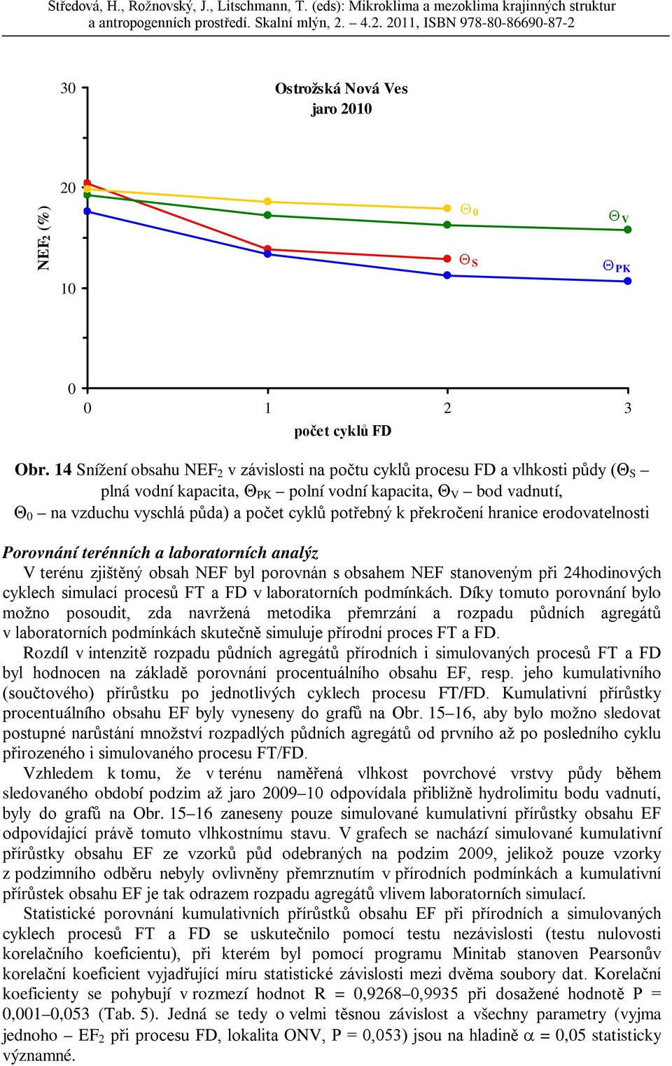 překročení hranice erodovatelnosti Porovnání terénních a laboratorních analýz V terénu zjištěný obsah NEF byl porovnán s obsahem NEF stanoveným při 24hodinových cyklech simulací procesů FT a FD v