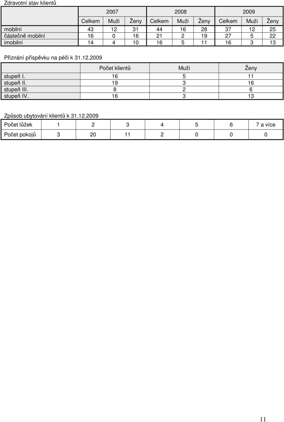 na péči k 3.2.2009 Počet klientů Muži Ženy stupeň I. 6 5 stupeň II. 9 3 6 stupeň III.