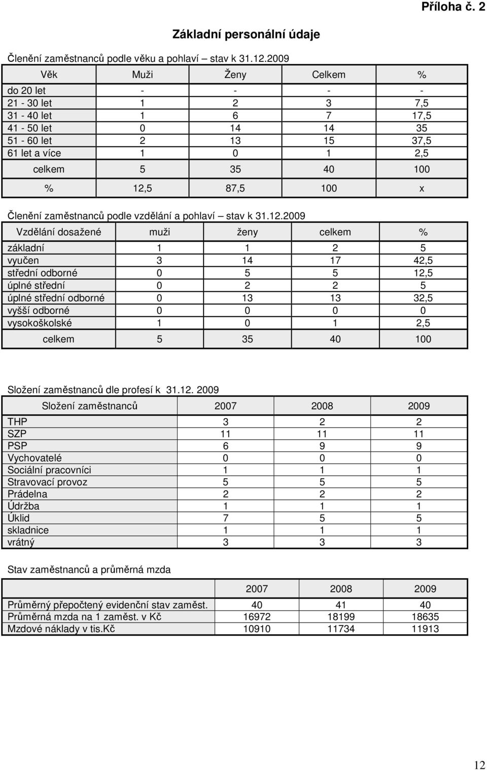 2009 Věk Muži Ženy Celkem % do 20 let - - - - 2-30 let 2 3 7,5 3-40 let 6 7 7,5 4-50 let 0 4 4 35 5-60 let 2 3 5 37,5 6 let a více 0 2,5 celkem 5 35 40 00 % 2,5 87,5 00 x Členění zaměstnanců podle