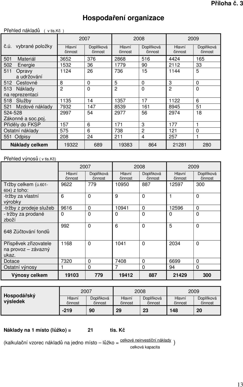 udržování 52 Cestovné 8 0 5 0 3 0 53 Náklady 2 0 2 0 2 0 na reprezentaci 58 Služby 35 4 357 7 22 6 52 Mzdové náklady 7932 47 8539 6 8945 5 524-528 2997 54 2977 56 2974 8 Zákonné a soc.poj.