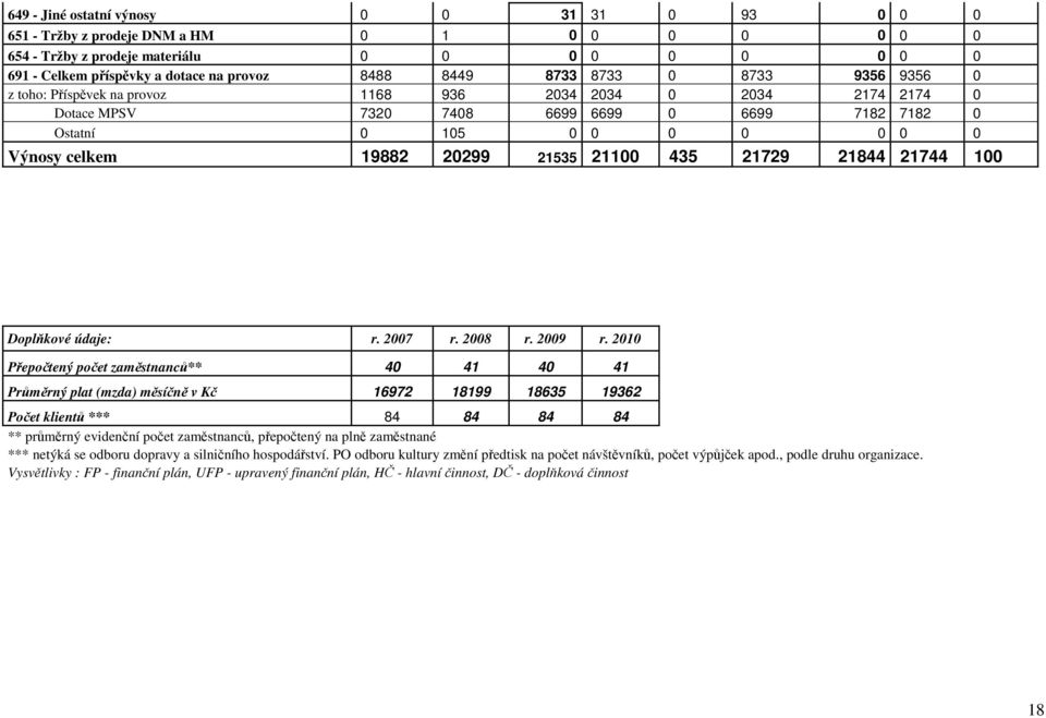 2729 2844 2744 00 Doplňkové údaje: r. 2007 r. 2008 r. 2009 r.