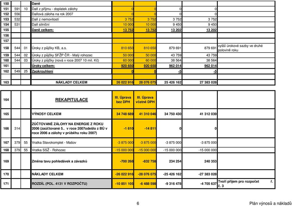 810 650 810 650 879 691 879 691 159 544 02 Úroky z půjčky SFŽP ČR - Malý rohozec 50 000 50 000 43 759 43 759 160 544 03 Úroky z půjčky (nová v roce 2007 10 mil.