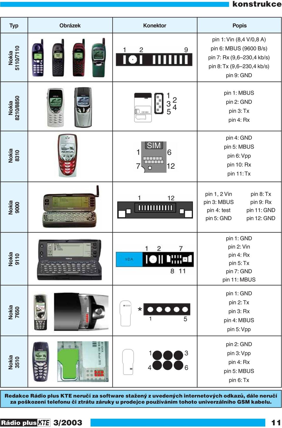 Nokia 9110 pin 1: GND pin 2: Vin pin 4: Rx pin 5: Tx pin 7: GND pin 11: MBUS pin 1: GND Nokia 7650 pin 2: Tx pin 3: Rx pin 4: MBUS pin 5: Vpp pin 2: GND Nokia 3510 pin 3: Vpp pin 4: Rx pin 5: MBUS