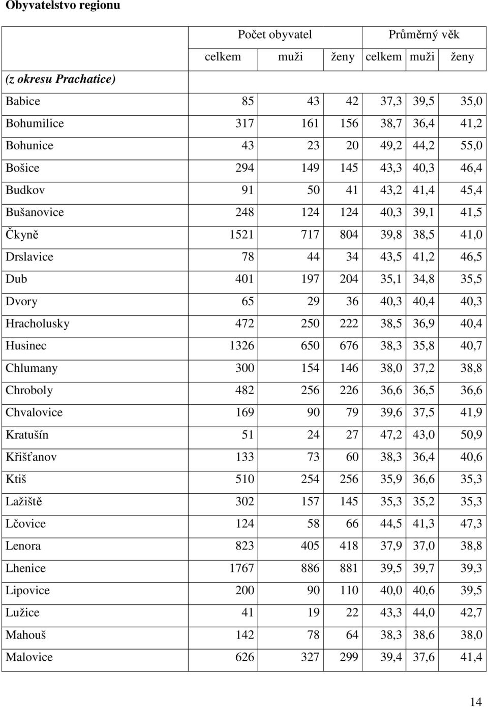 35,1 34,8 35,5 Dvory 65 29 36 40,3 40,4 40,3 Hracholusky 472 250 222 38,5 36,9 40,4 Husic 1326 650 676 38,3 35,8 40,7 Chlumany 300 154 146 38,0 37,2 38,8 Chroboly 482 256 226 36,6 36,5 36,6