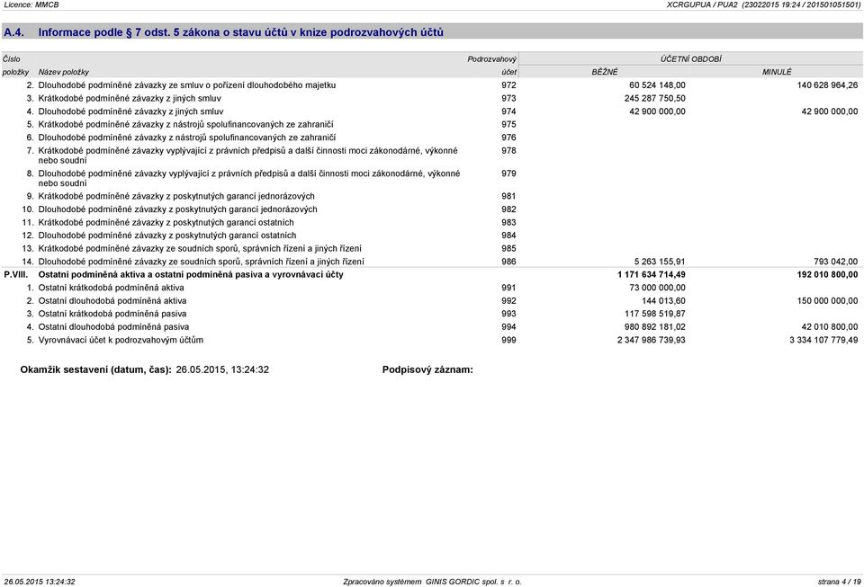 Dlouhodobé podmíněné závazky z jiných smluv 974 42 900 000,00 42 900 000,00 5. Krátkodobé podmíněné závazky z nástrojů spolufinancovaných ze zahraničí 975 6.