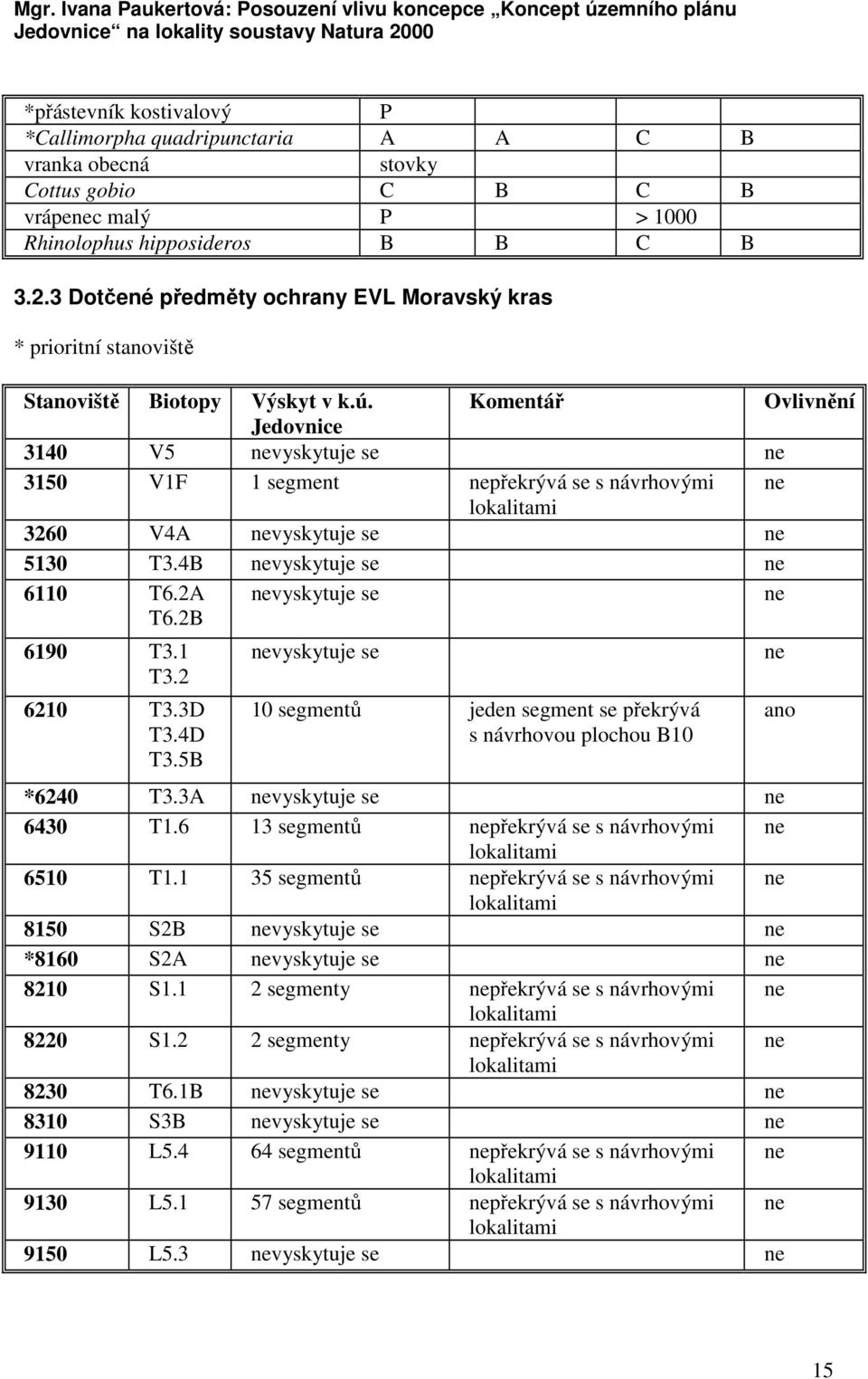 Komentář Ovlivnění Jedovnice 3140 V5 nevyskytuje se ne 3150 V1F 1 segment nepřekrývá se s návrhovými ne lokalitami 3260 V4A nevyskytuje se ne 5130 T3.4B nevyskytuje se ne 6110 T6.2A T6.