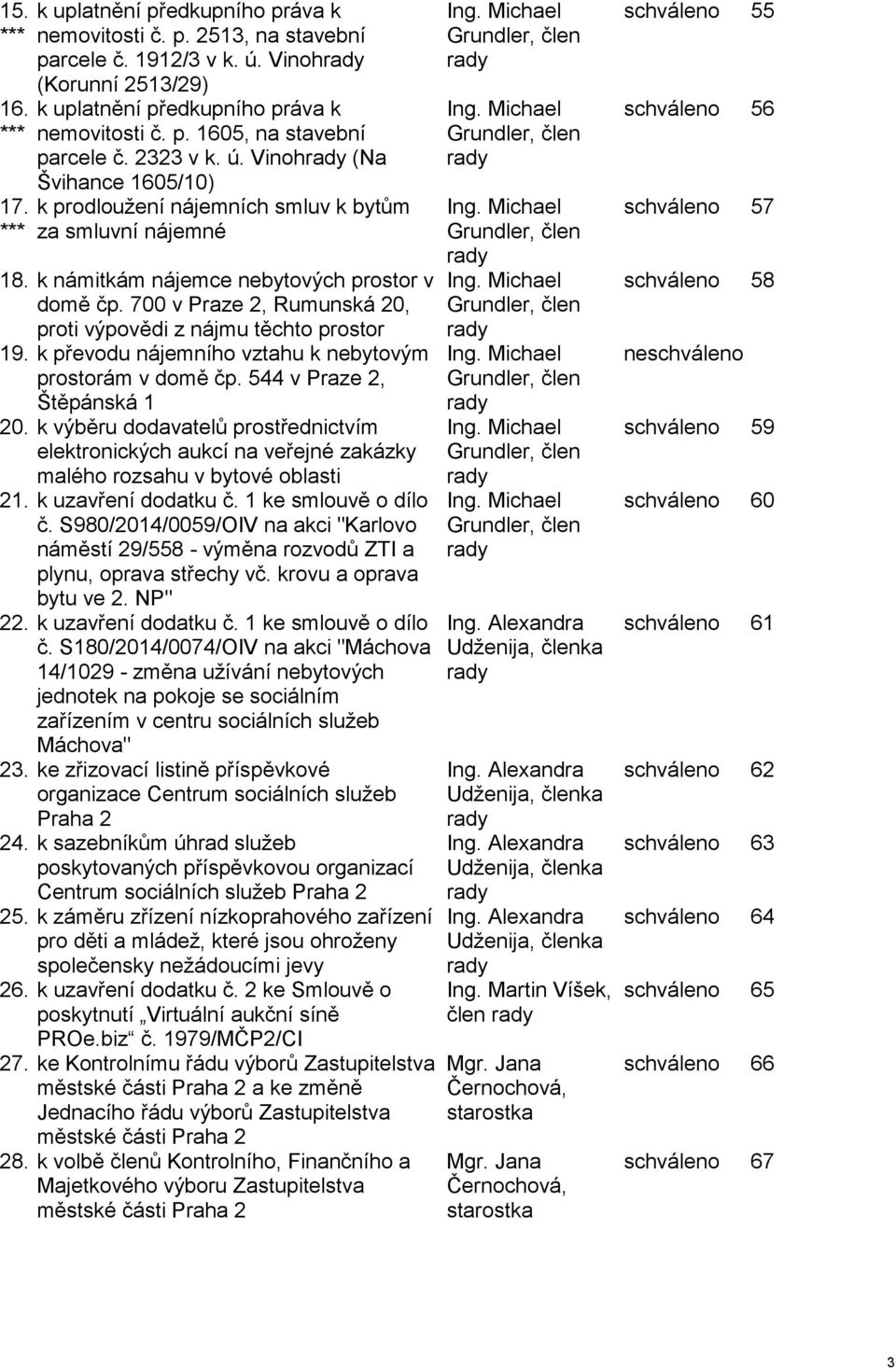 700 v Praze 2, Rumunská 20, proti výpovědi z nájmu těchto prostor 19. k převodu nájemního vztahu k nebytovým prostorám v domě čp. 544 v Praze 2, Štěpánská 1 20.