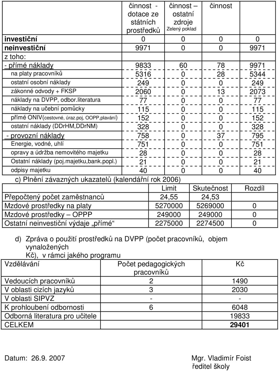 poj, OOPP,plavání) 152 0 0 152 ostatní náklady (DDrHM,DDrNM) 328 0 0 328 - provozní náklady 758 0 37 795 Energie, vodné, uhlí 751 0 0 751 opravy a údržba nemovitého majetku 28 0 0 28 Ostatní náklady