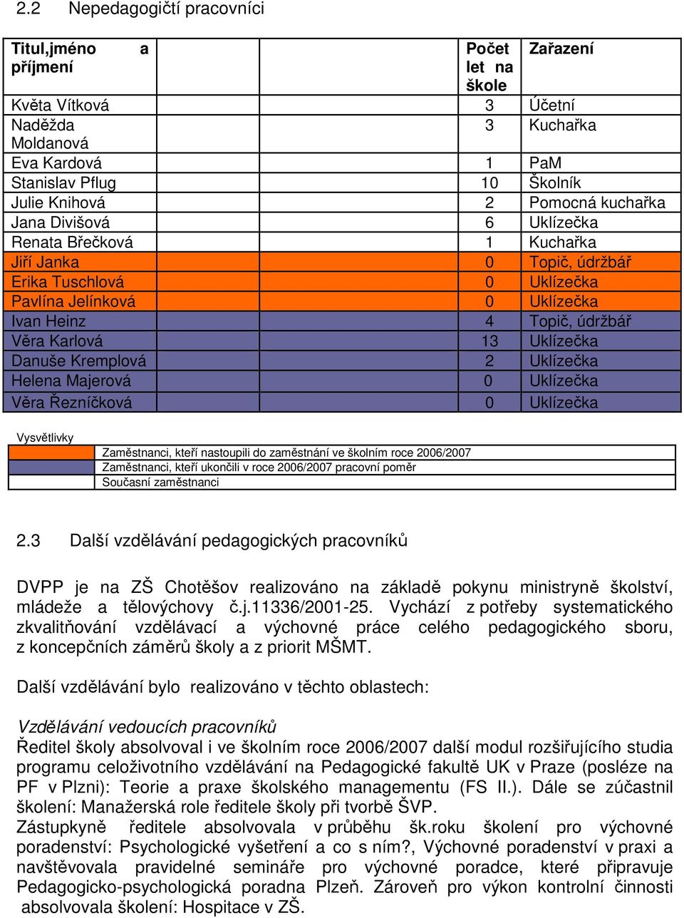 Uklízečka Danuše Kremplová 2 Uklízečka Helena Majerová 0 Uklízečka Věra Řezníčková 0 Uklízečka Vysvětlivky Zaměstnanci, kteří nastoupili do zaměstnání ve školním roce 2006/2007 Zaměstnanci, kteří