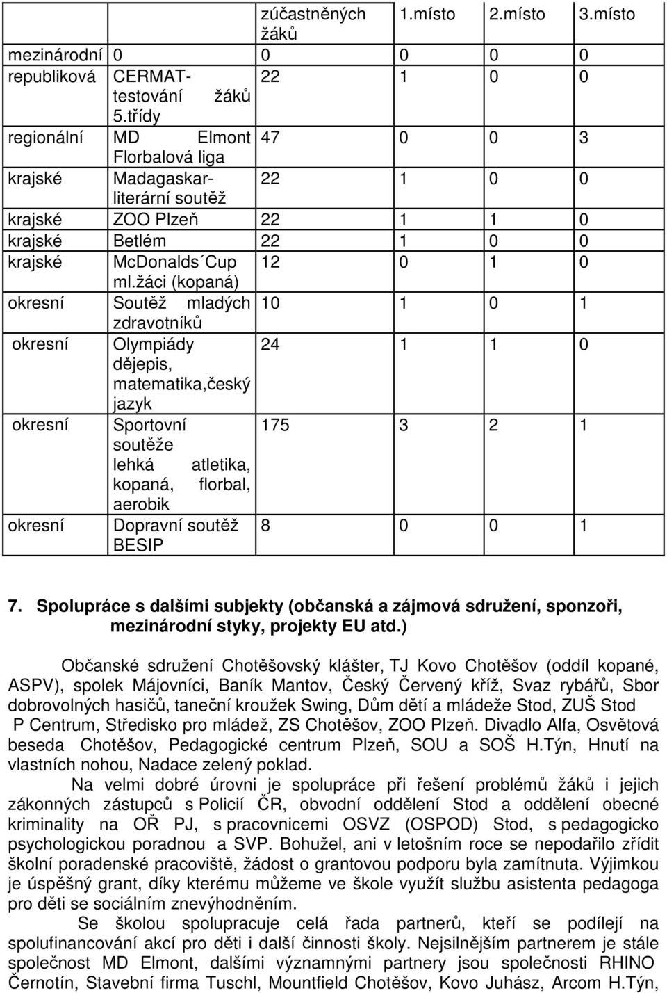 žáci (kopaná) okresní Soutěž mladých 10 1 0 1 zdravotníků okresní Olympiády 24 1 1 0 dějepis, matematika,český jazyk okresní Sportovní 175 3 2 1 soutěže lehká atletika, kopaná, florbal, aerobik