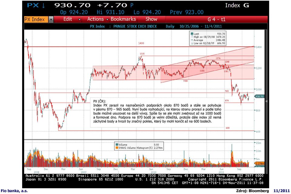 Spíše by se ale mohl zvednout až na 1000 bodů a formovat dno.