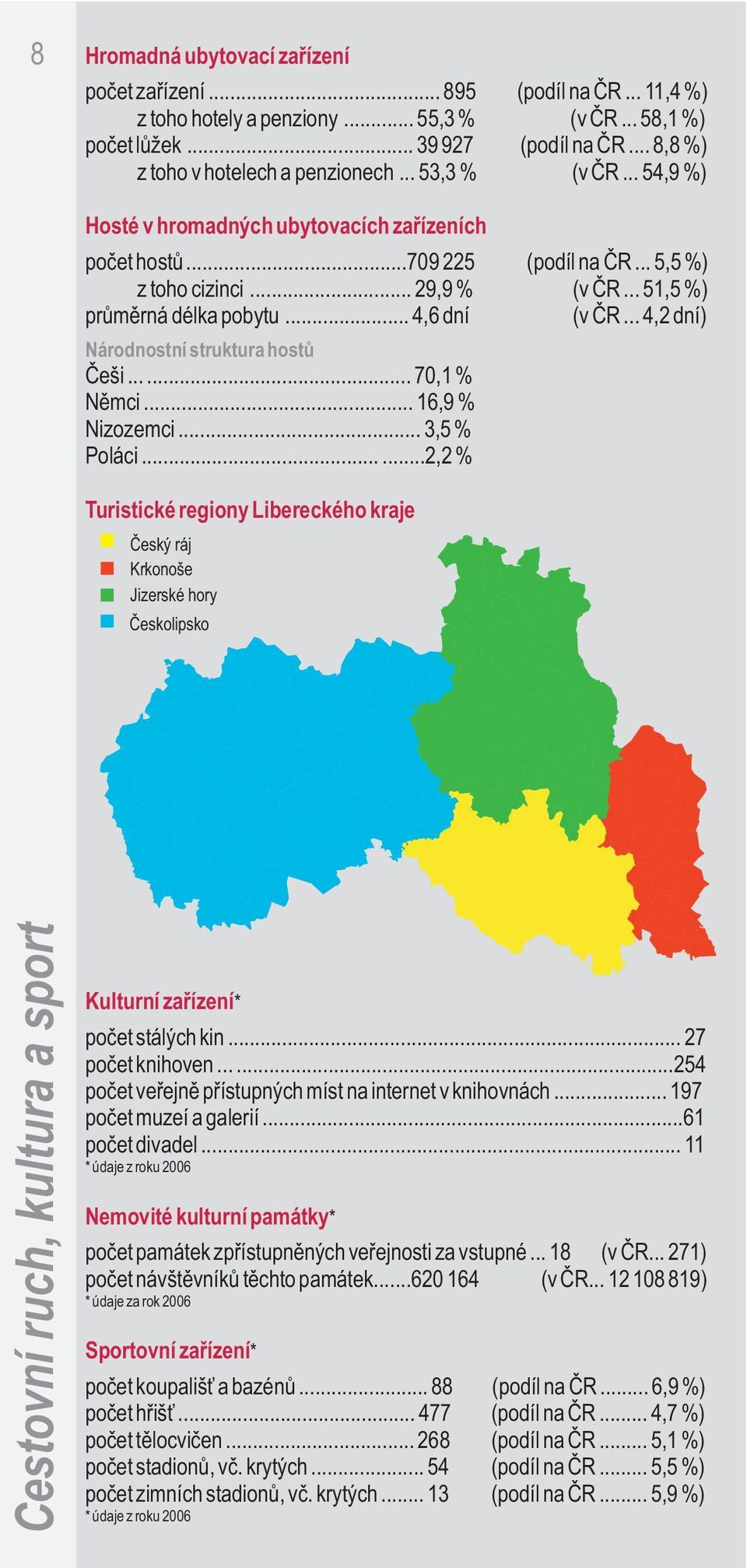 .. 51,5 %) prùmìrná délka pobytu... 4,6 dní (v ÈR... 4,2 dní) Národnostní struktura hostù Èeši...... 70,1 % Nìmci... 16,9 % Nizozemci... 3,5 % Poláci.