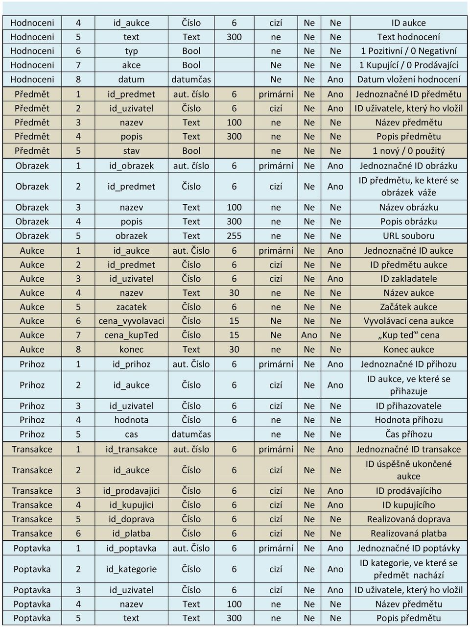 číslo 6 primární Ne Ano Jednoznačné ID předmětu Předmět 2 id_uzivatel Číslo 6 Ne Ano ID uživatele, který ho vložil Předmět 3 nazev Text 100 ne Ne Ne Název předmětu Předmět 4 popis Text 300 ne Ne Ne