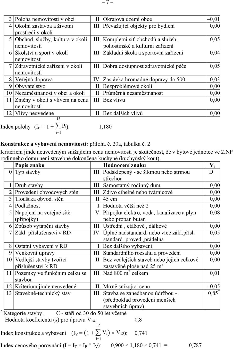 Základní škola a sportovní zařízení 0,04 nemovitosti 7 Zdravotnické zařízení v okolí III. Dobrá dostupnost zdravotnické péče 0,05 nemovitosti 8 Veřejná doprava IV.