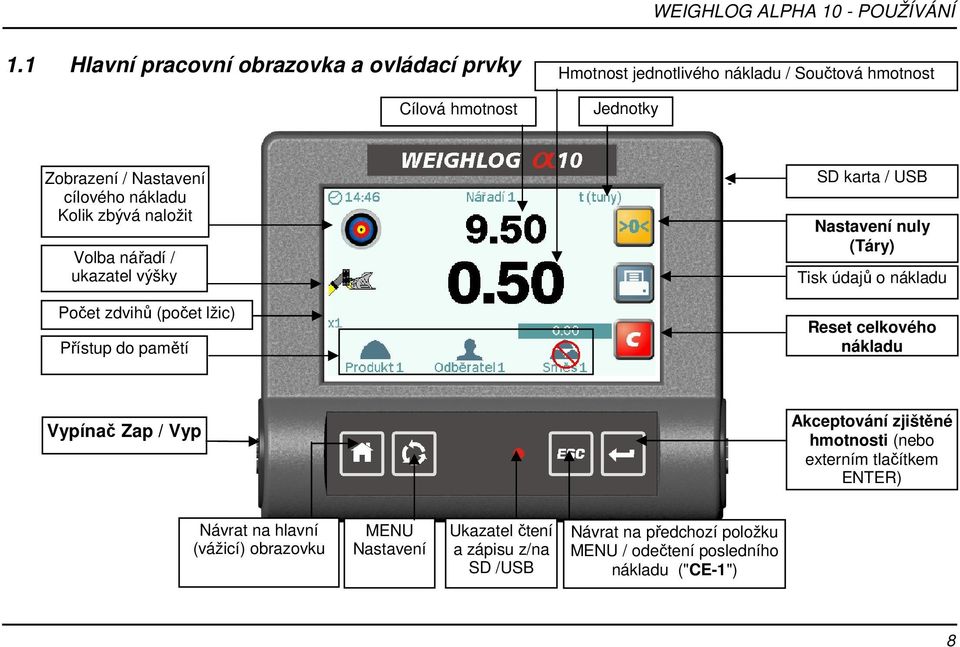 (Táry) Tisk údajů o nákladu Reset celkového nákladu Vypínač Zap / Vyp Akceptování zjištěné hmotnosti (nebo externím tlačítkem ENTER) Návrat na