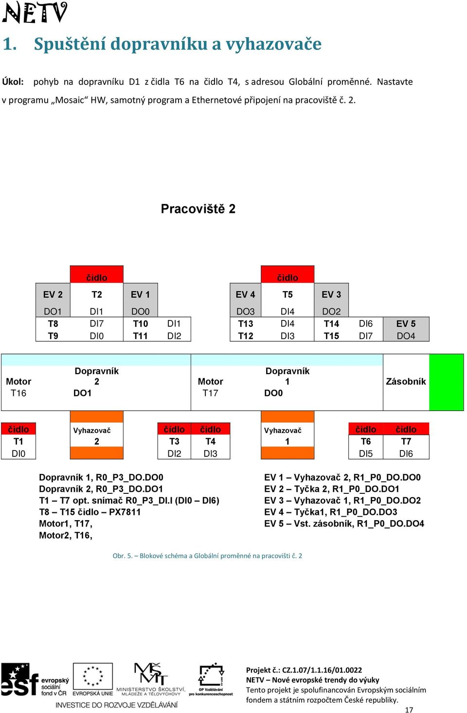 Vyhazovač Vyhazovač T1 2 T3 T4 1 T6 T7 DI0 DI2 DI3 DI5 DI6 Dopravník 1, R0_P3_DO.DO0 Dopravník 2, R0_P3_DO.DO1 T1 T7 opt. snímač R0_P3_DI.