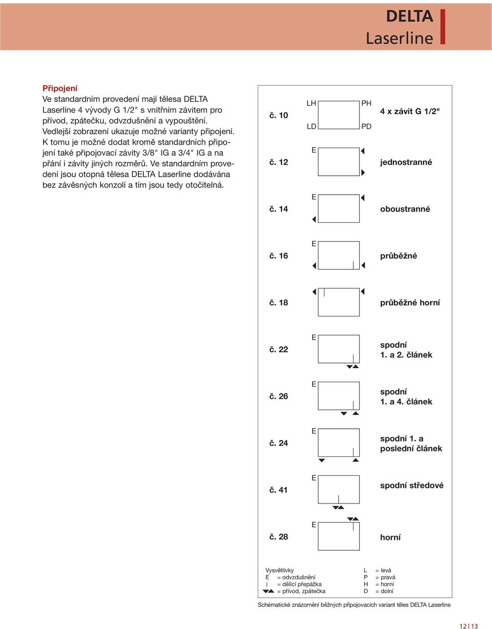 Ve standardním provedení jsou otopná tělesa DELTA dodávána bez závěsných konzolí a tím jsou tedy otočitelná. LH PH č. 10 4 x závit G 1/2" LD PD E č. 12 jednostranné E č. 14 oboustranné E č.
