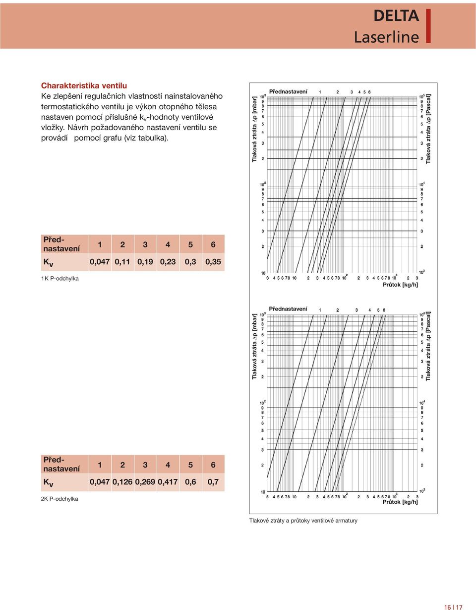 Tlaková ztráta p [mbar] Přednastavení Tlaková ztráta p [Pascal] Přednastavení 1 2 3 4 5 6 K v 0,047 0,11 0,19 0,23 0,3 0,35 1K P-odchylka Průtok [kg/h]