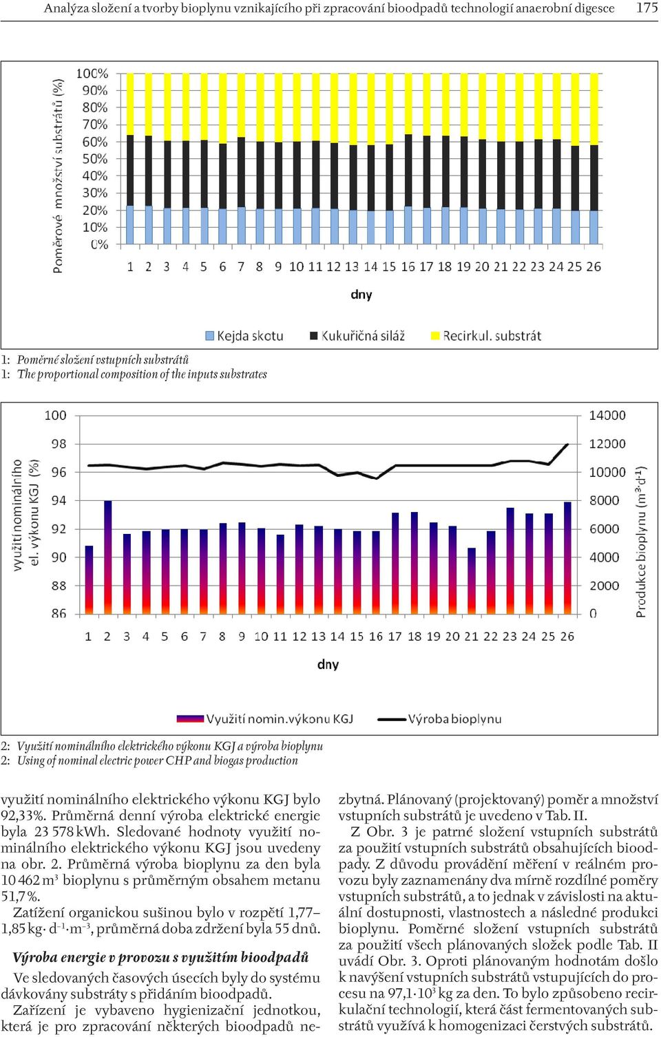 Průměrná denní výroba elektrické energie byla 23 578 kwh. Sledované hodnoty využití nominálního elektrického výkonu KGJ jsou uvedeny na obr. 2. Průměrná výroba bioplynu za den byla 10 462 m 3 bioplynu s průměrným obsahem metanu 51,7.