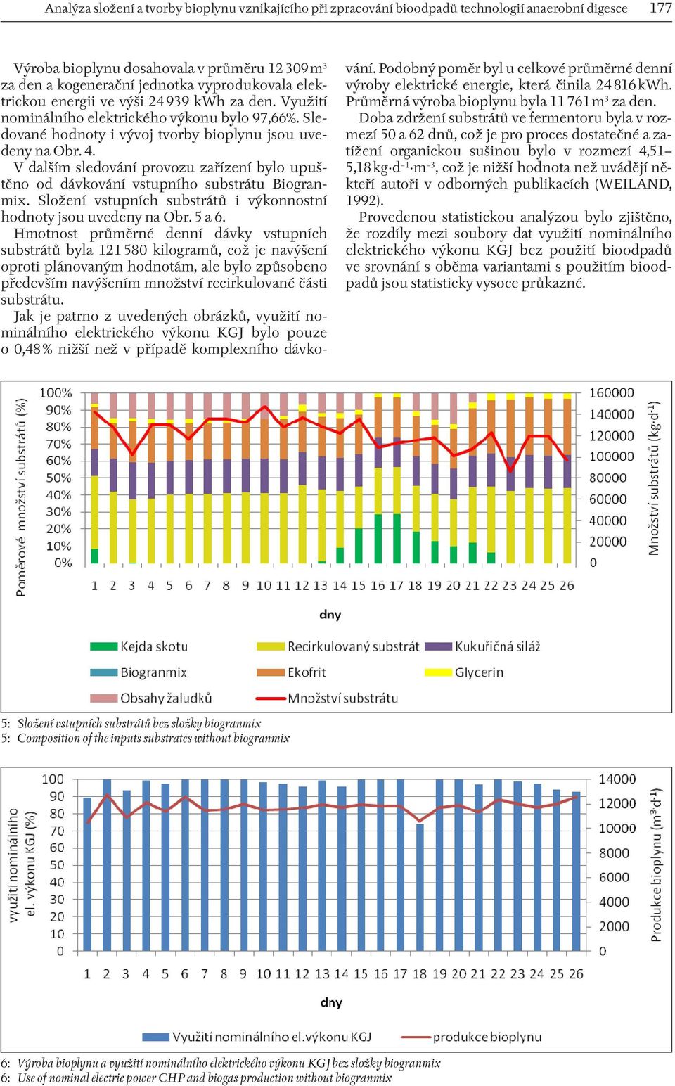 V dalším sledování provozu zařízení bylo upuštěno od dávkování vstupního substrátu Biogranmix. Složení vstupních substrátů i výkonnostní hodnoty jsou uvedeny na Obr. 5 a 6.