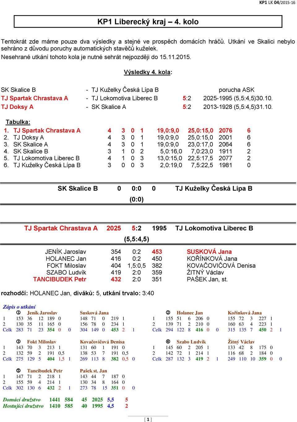 kola: SK Skalice B - TJ Kuželky Česká Lípa B porucha ASK TJ Spartak Chrastava A - TJ Lokomotiva Liberec B 5:2 2025-1995 (5,5:4,5)30.10. TJ Doksy A - SK Skalice A 5:2 2013-1928 (5,5:4,5)31.10. Tabulka: 1.