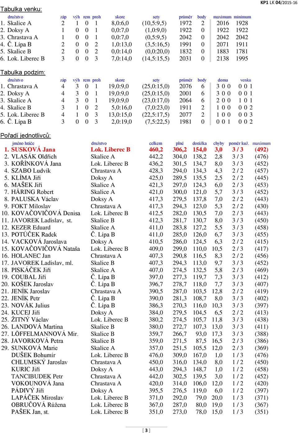 Liberec B 3 0 0 3 7,0:14,0 (14,5:15,5) 2031 0 2138 1995 KP1 LK 04/2015-16 Tabulka podzim: družstvo záp výh rem proh skore sety průměr body doma venku 1.