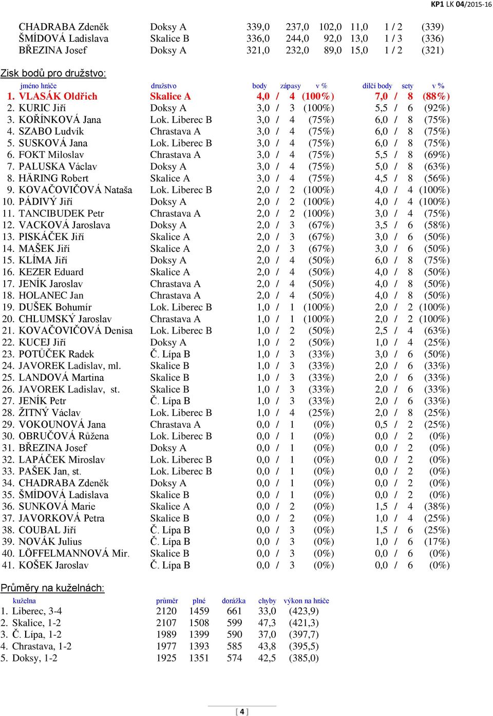 Liberec B 3,0 / 4 (75%) 6,0 / 8 (75%) 4. SZABO Ludvík Chrastava A 3,0 / 4 (75%) 6,0 / 8 (75%) 5. SUSKOVÁ Jana Lok. Liberec B 3,0 / 4 (75%) 6,0 / 8 (75%) 6.