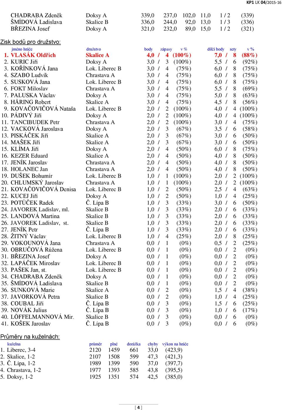 Liberec B 3,0 / 4 (75%) 6,0 / 8 (75%) 4. SZABO Ludvík Chrastava A 3,0 / 4 (75%) 6,0 / 8 (75%) 5. SUSKOVÁ Jana Lok. Liberec B 3,0 / 4 (75%) 6,0 / 8 (75%) 6.