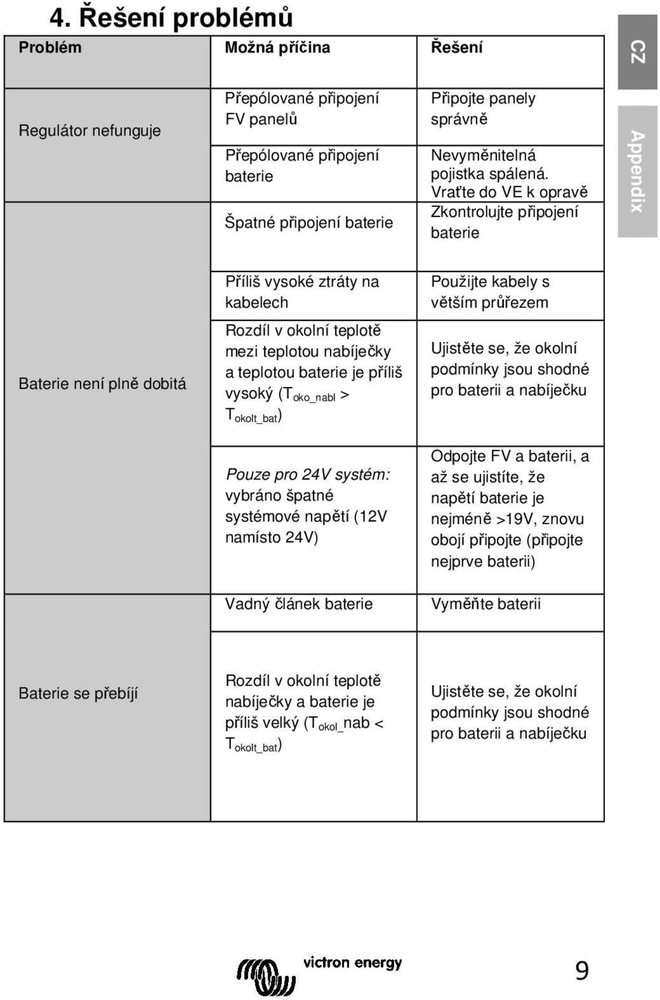 Vraťte do VE k opravě Zkontrolujte připojení baterie CZ Appendix Baterie není plně dobitá Příliš vysoké ztráty na kabelech Rozdíl v okolní teplotě mezi teplotou nabíječky a teplotou baterie je příliš