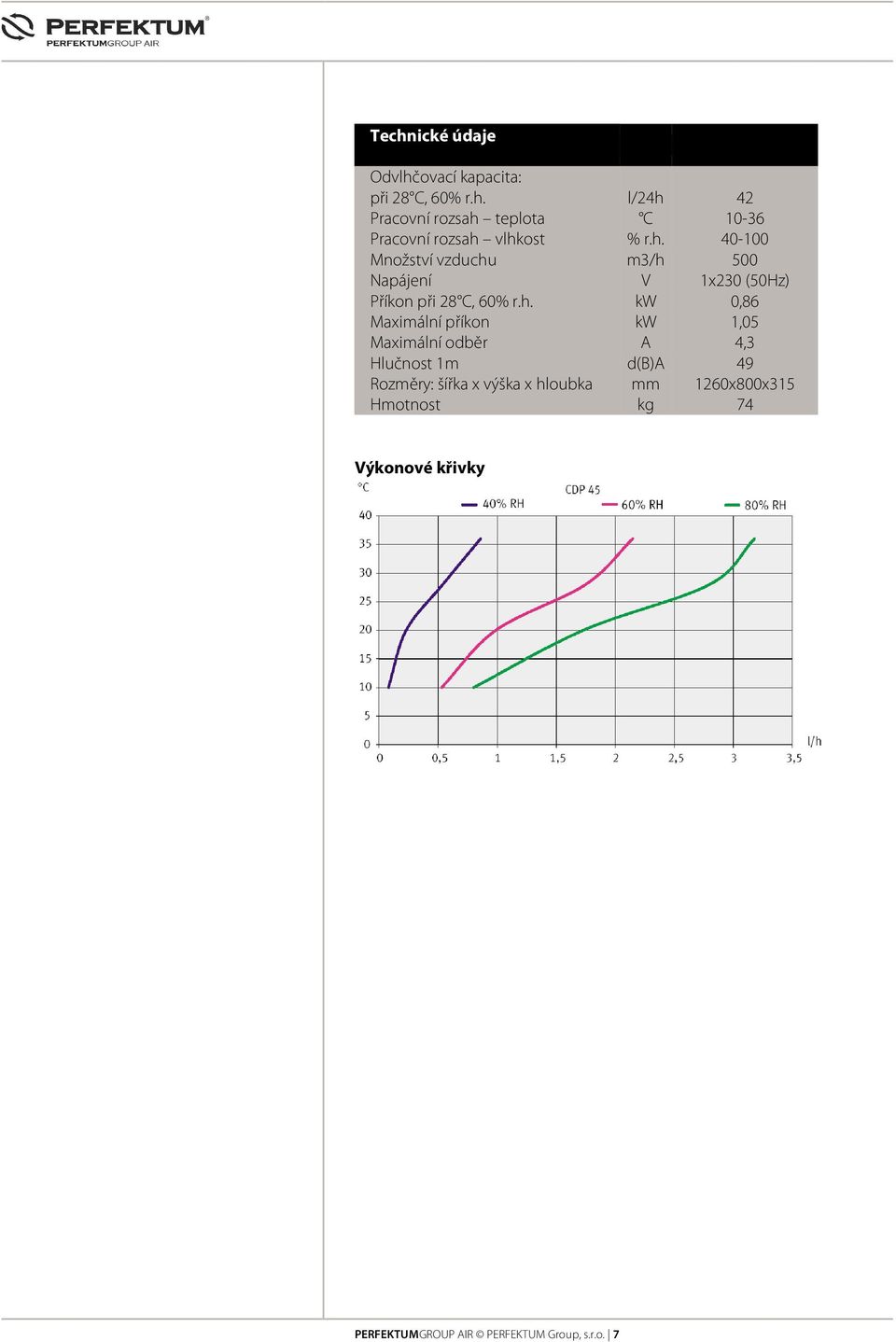 Maximální příkon kw 1,05 Maximální odběr A 4,3 Hlučnost 1m d(b)a 49 Rozměry: šířka x výška x hloubka