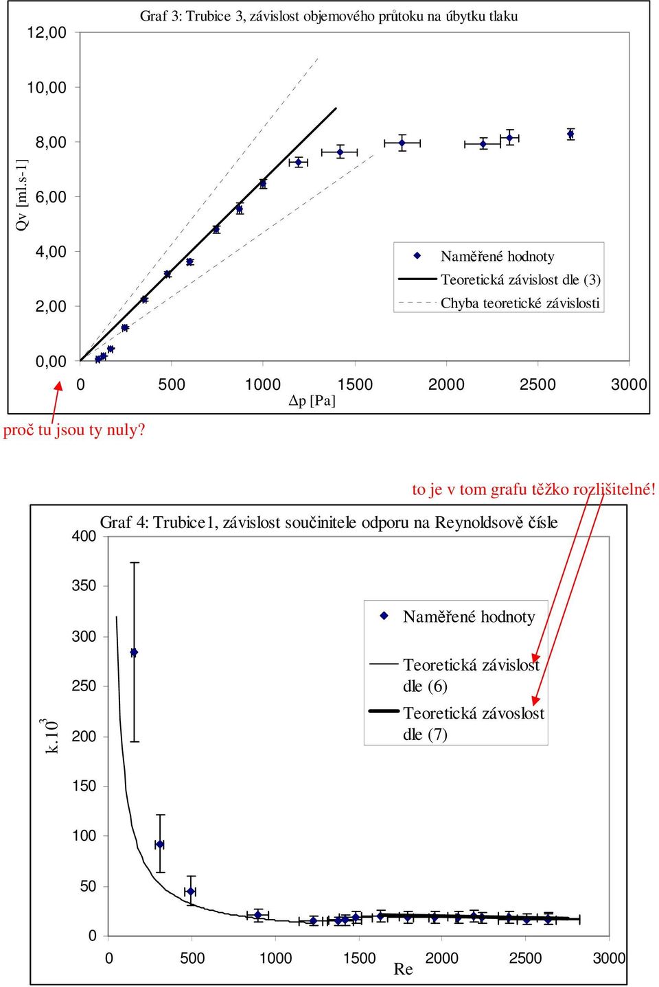 0 500 1000 1500 2000 2500 3000 p [Pa] to je v tom grafu těžko rozlišitelné!