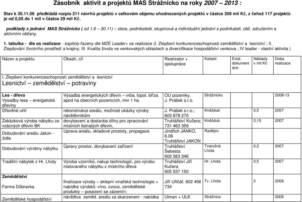 podklady z jednání MAS Strážnicko ( od 1.6 30.11) obce, podnikatelé, skupinová a individuální jednání s podnikateli, obč. sdružením a aktivními občany, 1.