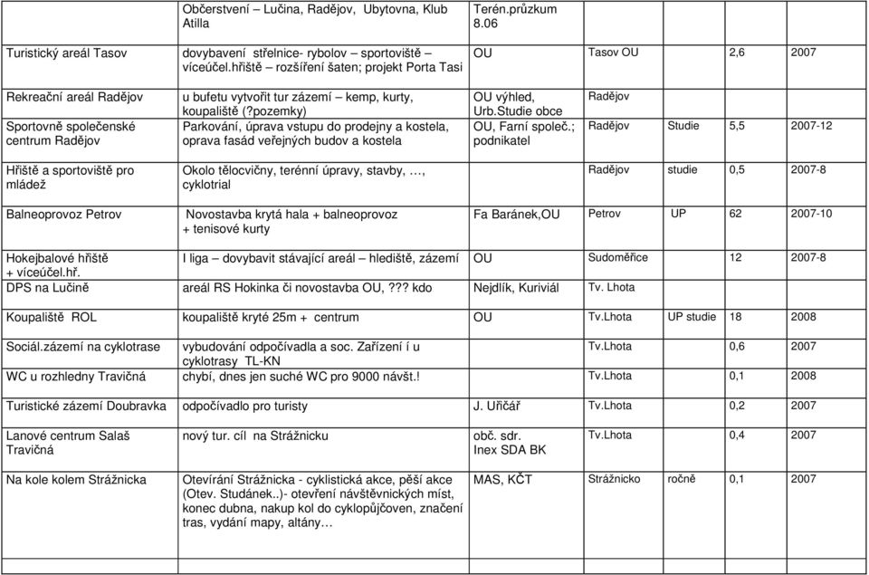 pozemky) Parkování, úprava vstupu do prodejny a kostela, oprava fasád veřejných budov a kostela OU výhled, Urb.Studie obce OU, Farní společ.