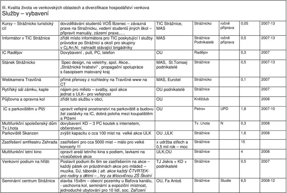 zřídit místo informátora pro TIC poskytující I služby průvodce po Strážnici a okolí pro skupiny v Cj,An,N; nahradit stávající brigádníky TIC Strážnice, MAS MAS Strážnicko Strážnice Podnikatelé ročně
